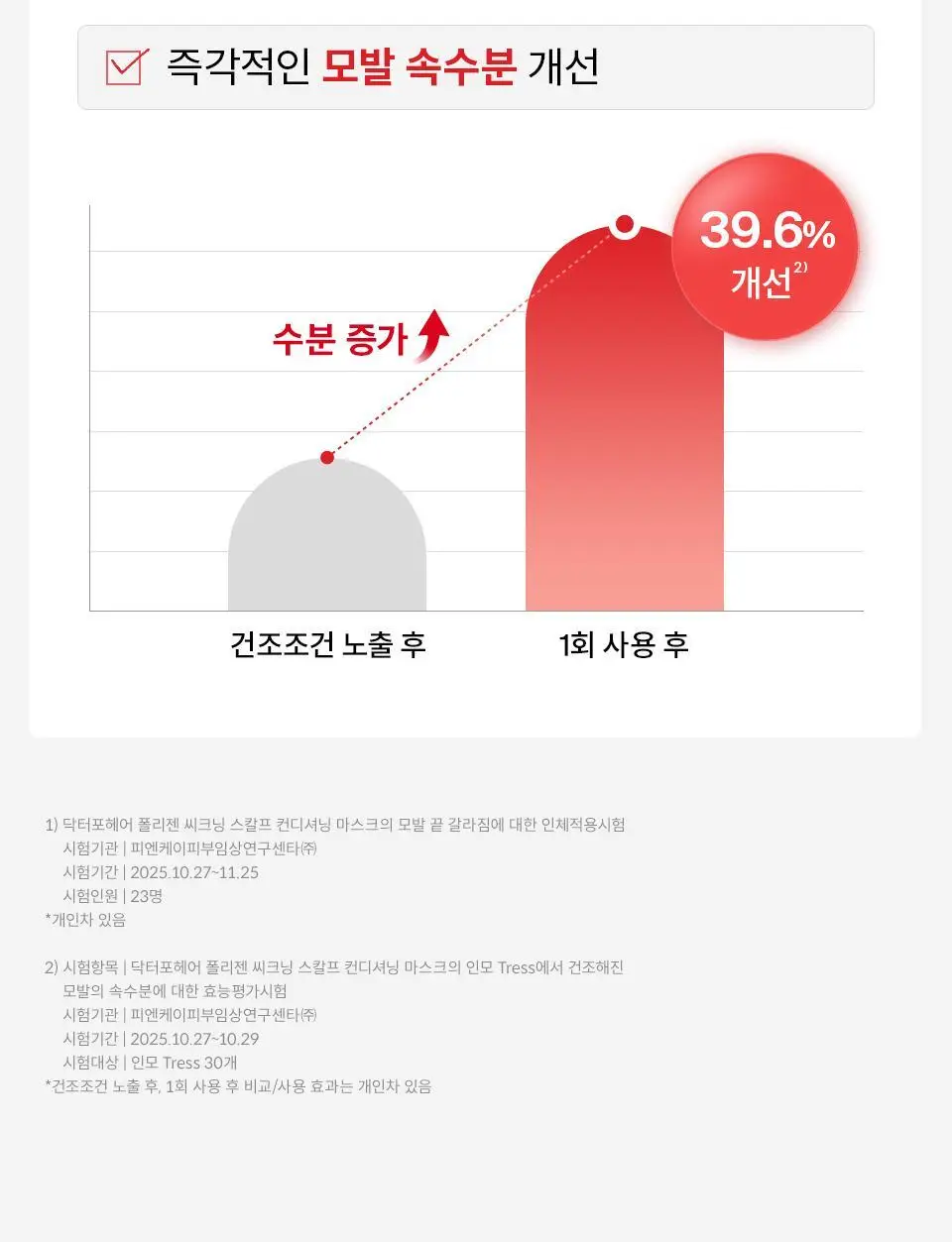 [탈모영양트리트먼트] 닥터포헤어 두피모발 영양 트리트먼트 200ml+50ml 단독기획 탈모케어 상세페이지 21
